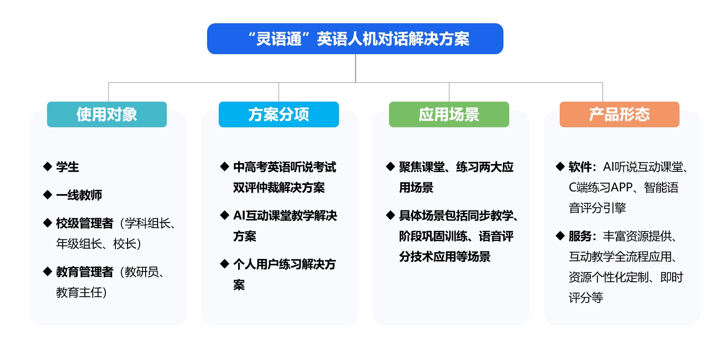 1746582086642227.png 灵语通英语人机对话听说解决规划.png